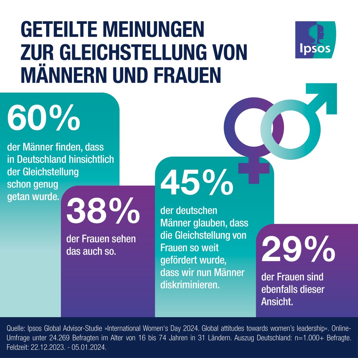 ♀️ Geteilte Meinungen zum #Weltfrauentag: 60% der Männer glauben, dass in 🇩🇪 schon genug für die #Gleichstellung getan wurde, 45% fühlen sich inzwischen sogar diskriminiert. Frauen sehen das mehrheitlich anders. Boomer progressiver als jüngere Befragte. bit.ly/3V6SiXY