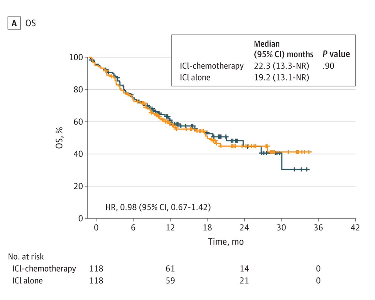 ICI-chemotherapy did not improve survival compared with ICI alone in older adults with previously untreated advanced NSCLC, but increased the incidence of grade 3 and higher immune-related adverse events. ja.ma/436JzqM