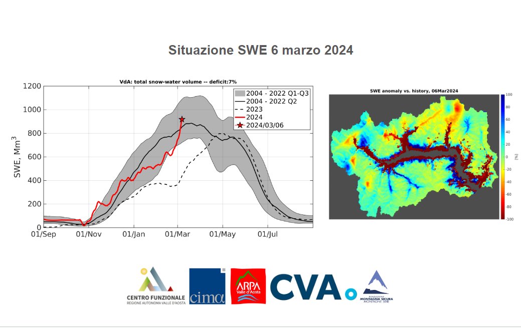ARPA Valle d'Aosta (@arpavalledaosta) on Twitter photo Lo spiega bene il collega <a href="/pogliopa/">Paolo Pogliotti</a> Pogliotti Paolo: la situazione idrica è decisamente migliorata.
⚠️Ma anche questo fa parte dell'effetto dei #CambiamentiClimatici: si passa da un estremo all'altro!
06/02-> scarsità idrica e T elevate
06/03-> abbondanti nevicate e T nella media Lo spiega bene il collega <a href="/pogliopa/">Paolo Pogliotti</a> Pogliotti Paolo: la situazione idrica è decisamente migliorata.
⚠️Ma anche questo fa parte dell'effetto dei #CambiamentiClimatici: si passa da un estremo all'altro!
06/02-> scarsità idrica e T elevate
06/03-> abbondanti nevicate e T nella media