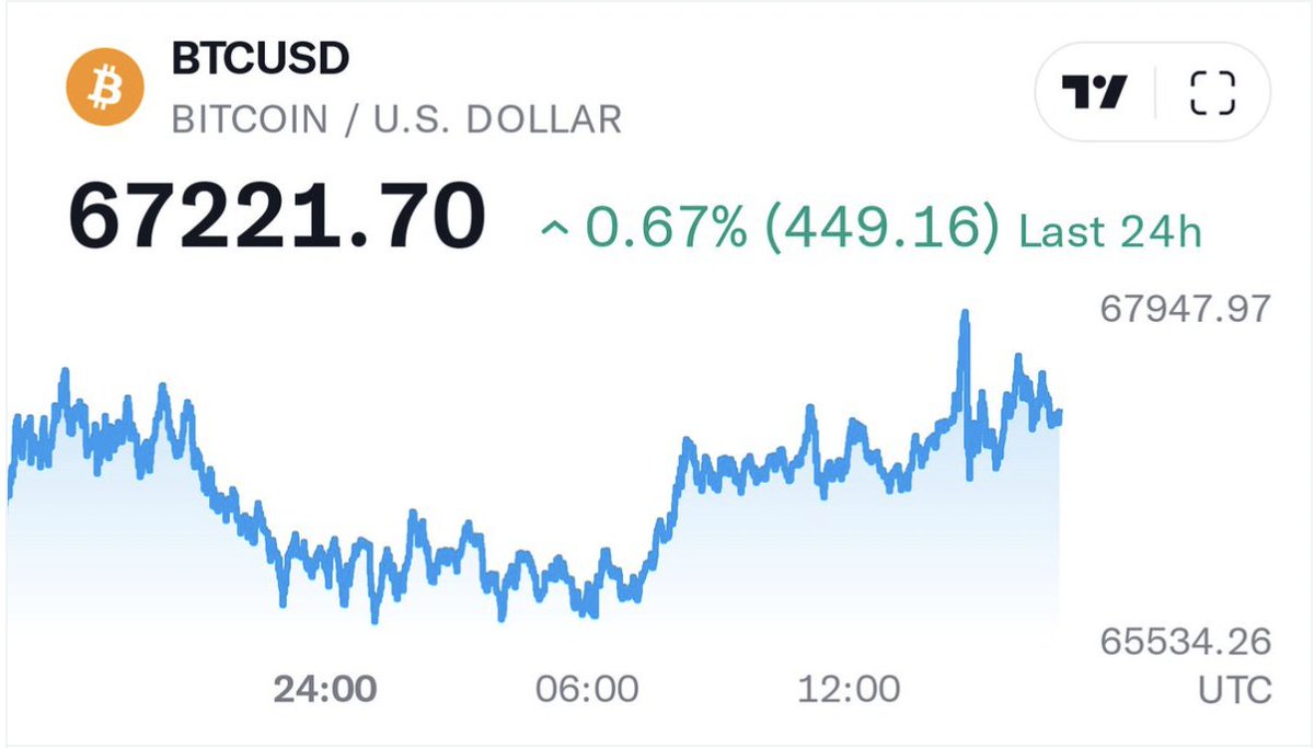 Bitcoin is still standing strong after officially hitting a new all-time high, up 331% from 2021 low & nearly 60% in 2024. Total crypto market cap is $2.6T, highest since Dec '21. What do you think happens next? 🚀 #MPAX #cryptocommunity #web3 #BitcoinHalving #BTCUSD #Bullrun2024