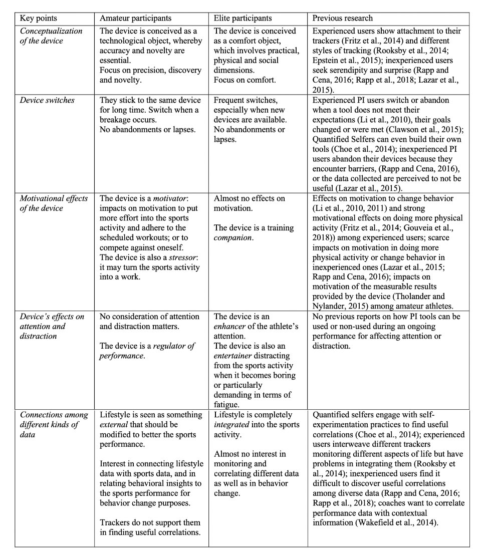 DrSianAllen's tweet photo. Differences in how elite &amp; amateur athletes use wearable devices 👇

🔹 Amateurs can be motivated &amp; stressed by them

🔹 Elites view them as a companion that can entertain or distract them through times of fatigue

🔹 Amateurs want novel features, elites want simplicity &amp; comfort https://t.co/MoAQTeIOAj