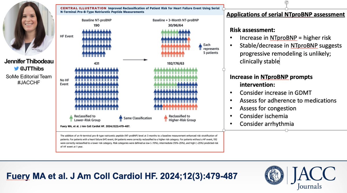 In the latest issue of @JACCJournals #JACCHF, data from GUIDE-IT demonstrate repeated NTproBNP measurements in HFrEF predict outcomes & support their use in guiding clinical decision making. @michaelfuery @yaleHFdoc @JJheart_doc ➡️jacc.org/doi/10.1016/j.…