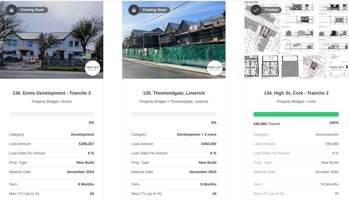 High St. Cork is now fully funded! Thomondgate and Ennis are coming soon. If you want to invest in quality construction projects and earn 9% per annum, sign up @propertybridges.com