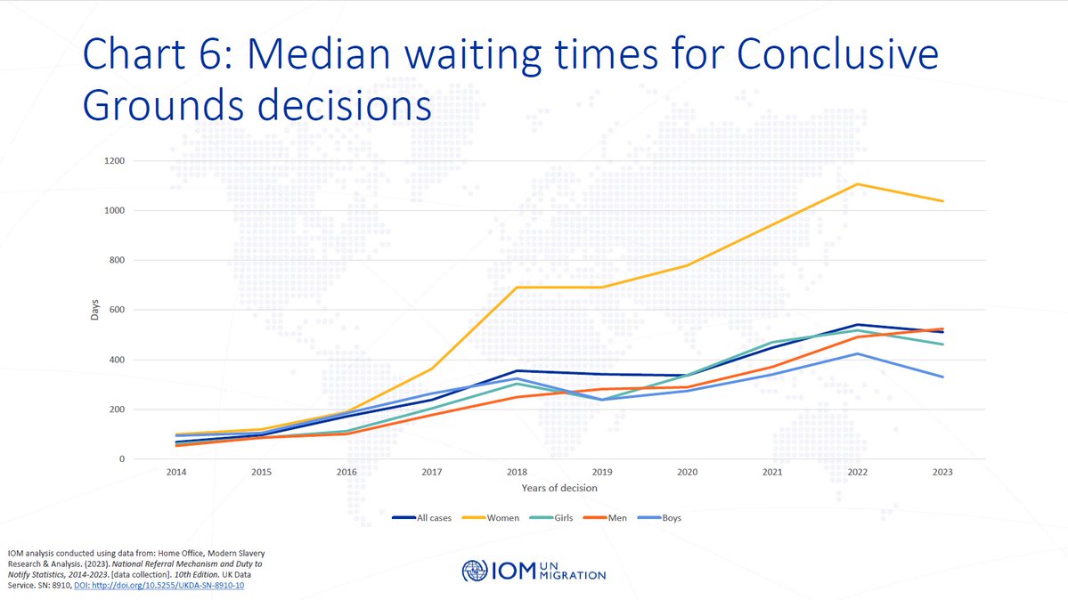 Women make up the majority of the 1.4m domestic workers in forced labour exploitation globally. In the UK NRM process, women also wait a disproportionately longer time for CG decisions #InternationalWomensDay #DomesticServitude #HumanTrafficking Credit: @patrick_burland @IOM_UK