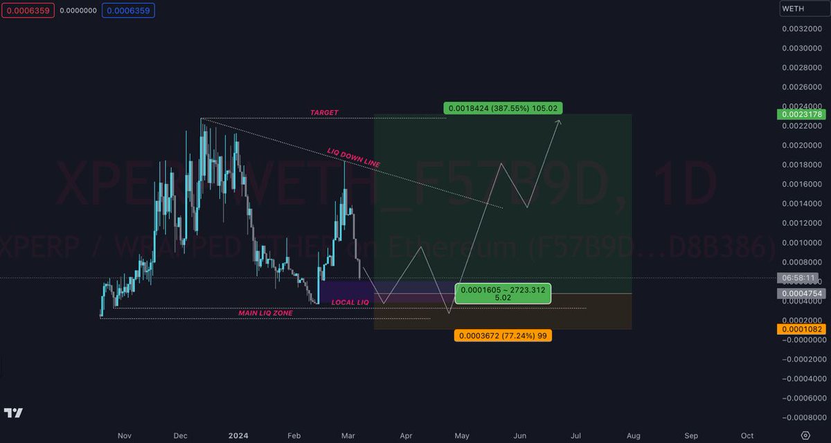 $XPERP is an eye-opener for me – did you know there are Telegram bots for leverage trading tokens like #PANDORA?

 $2M mcap &amp; can do 20x at least. Great entry for $XPERP here – by how the dip is getting eaten up, this should 2x &amp; go into price discovery very soon