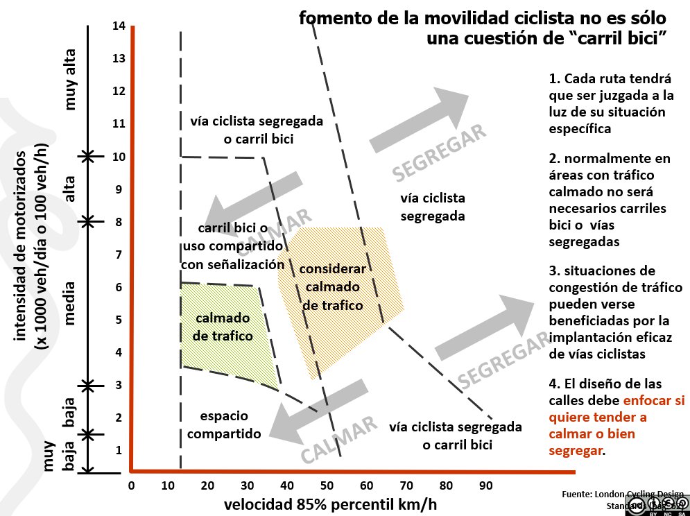 Demuestra no entender que el problema de fondo reside en que es un diseño que va contra la seguridad vial.