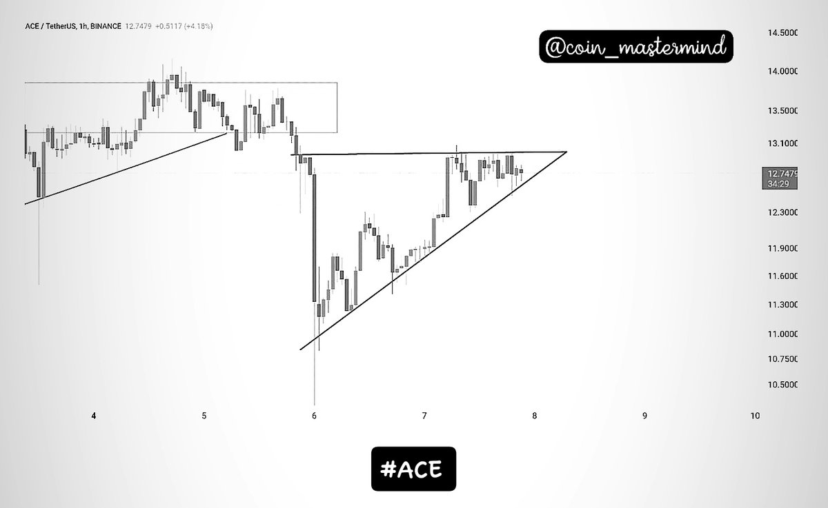 Coin_Mastermind's tweet image. Eyes on $ACE, anticipate the next significant move. Stay tuned for further updates #ACEUPDATE 

Trading fam, let's grow together! 🚀 Like, repost, and follow for maximum gains! 💰📈 #TradingCommunity