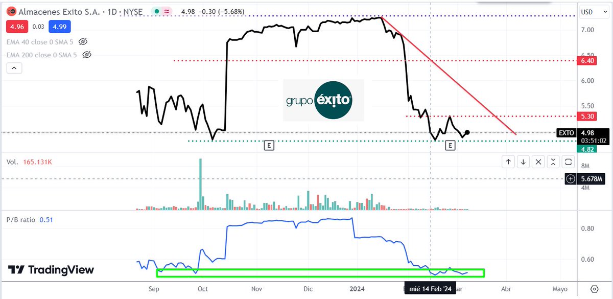 zona_inversion's tweet photo. #EXITO #EXTO se ubica en la relación de P/B más baja de los últimos 6 meses. 🧐

Y desde su #zona de soporte estaría tratando de construir una formación inferior doble. 🧐
 
¿ Sera que tendrá #EXITO la construcción de esta figura técnica?  🤔

#ona #StockMarket #Colombia 🇨🇴 https://t.co/pHq53CfACK