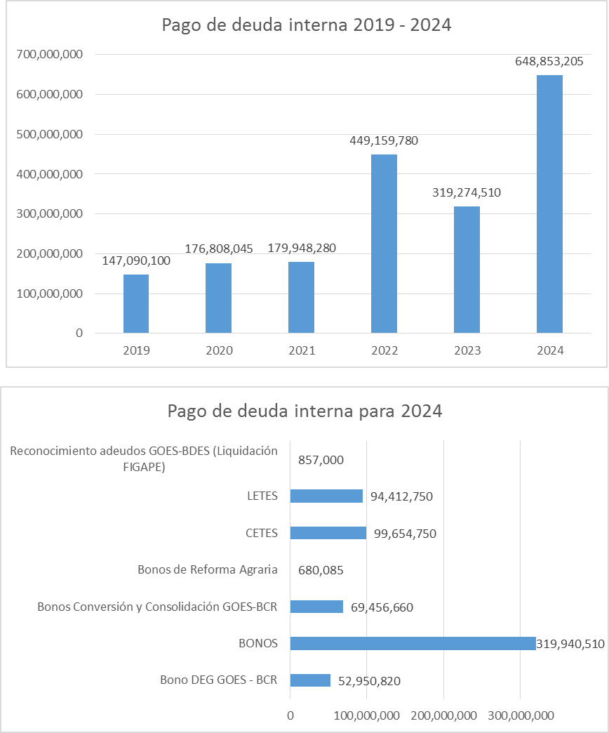 En 2019, El Salvador pagó $147 millones en servicio de la deuda interna, pero es cantidad subirá a $648.8 millones en 2024. Las cifras muestran que a partir de 2022 ha aumento el pago en Cetes, Letes y bonos