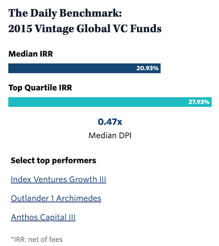 outlandervc's tweet photo. #OutlandersInTheNews 📰  Yesterday, @PitchBook  highlighted their top-performing 2015 vintage VC funds, and our first fund—Outlander Archimedes—is among the top 3 globally. 🎉
 
Two funds later, our strategy's the same: bet on exceptional founders as first-check, lead investors at the earliest stages. Learn more: https://t.co/pS3YQcey7S