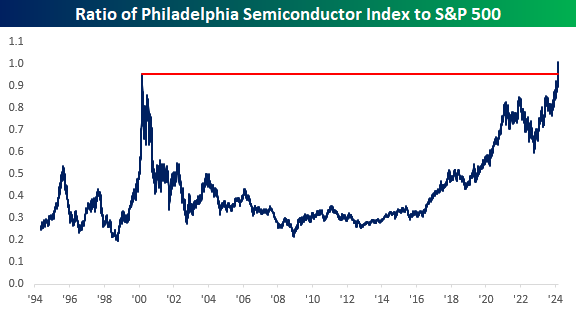 bespokeinvest's tweet photo. Number of the Day: 1.0064

Today is the first time ever that the Philadelphia Semiconductor Index has traded at a higher price than the S&amp;P 500. https://t.co/SBaAhRuXXg