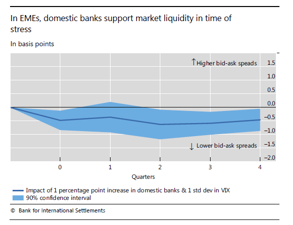 BIS_org's tweet photo. When global volatility is high, domestic banks support liquidity in #GovernmentBond markets of #EmergingMarketEconomies #BISQuarterly https://t.co/b4aem9HOQ1 https://t.co/jrKd5XpYXb