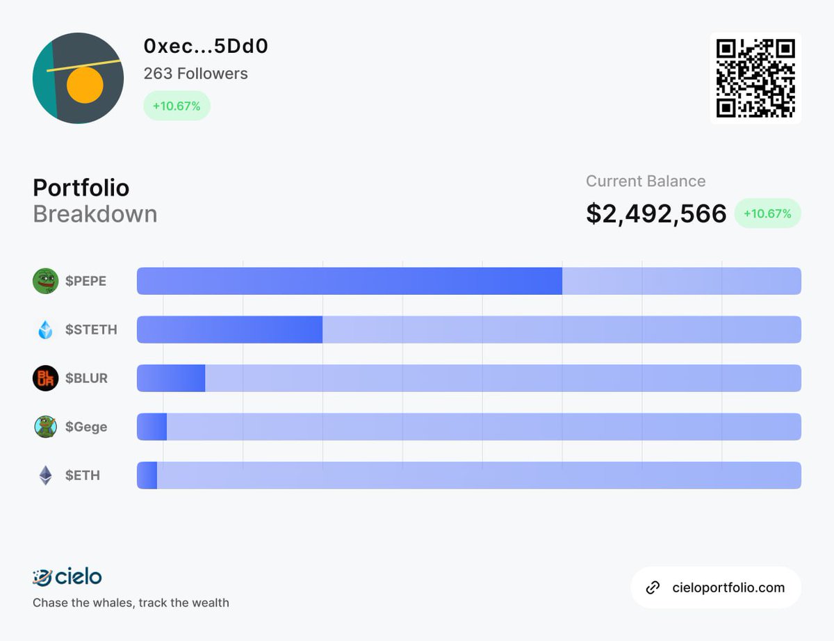 Reminder that $pepe whales are holding $gege 🔥

Don't fade we'll moon hard

Contract:
 0x3228d1624759deAf3D967B2c1214B4ace65A4F6a

#pepe #gege #pepecoin #PepeFloki #pepeai #PEPEARMY #gegearmy