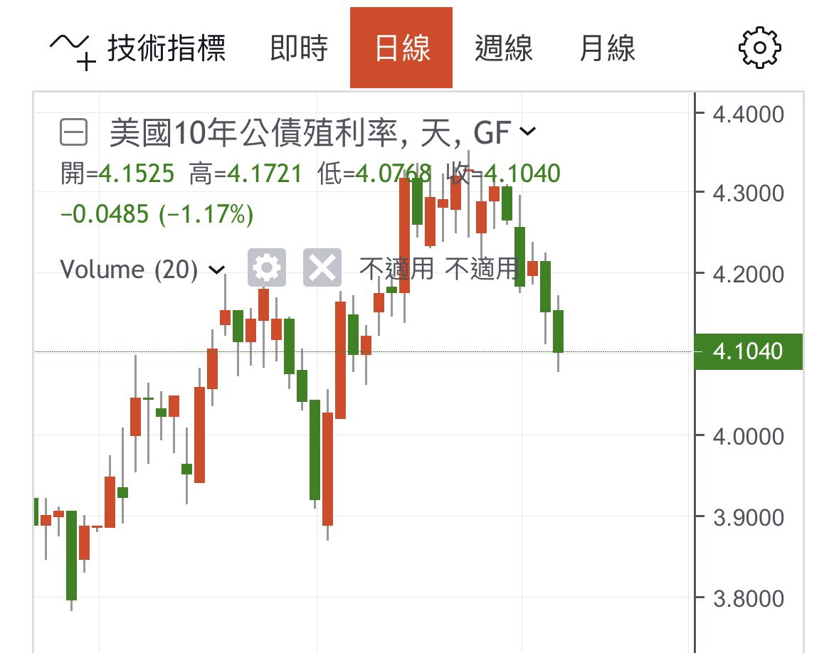 lukeoftwf17's tweet photo. 終於有機會不是拉積盤了...
美元指數、公債殖利率下跌，外資乾爹還拿錢不灌爆亞洲股市 https://t.co/qworWH4lG0