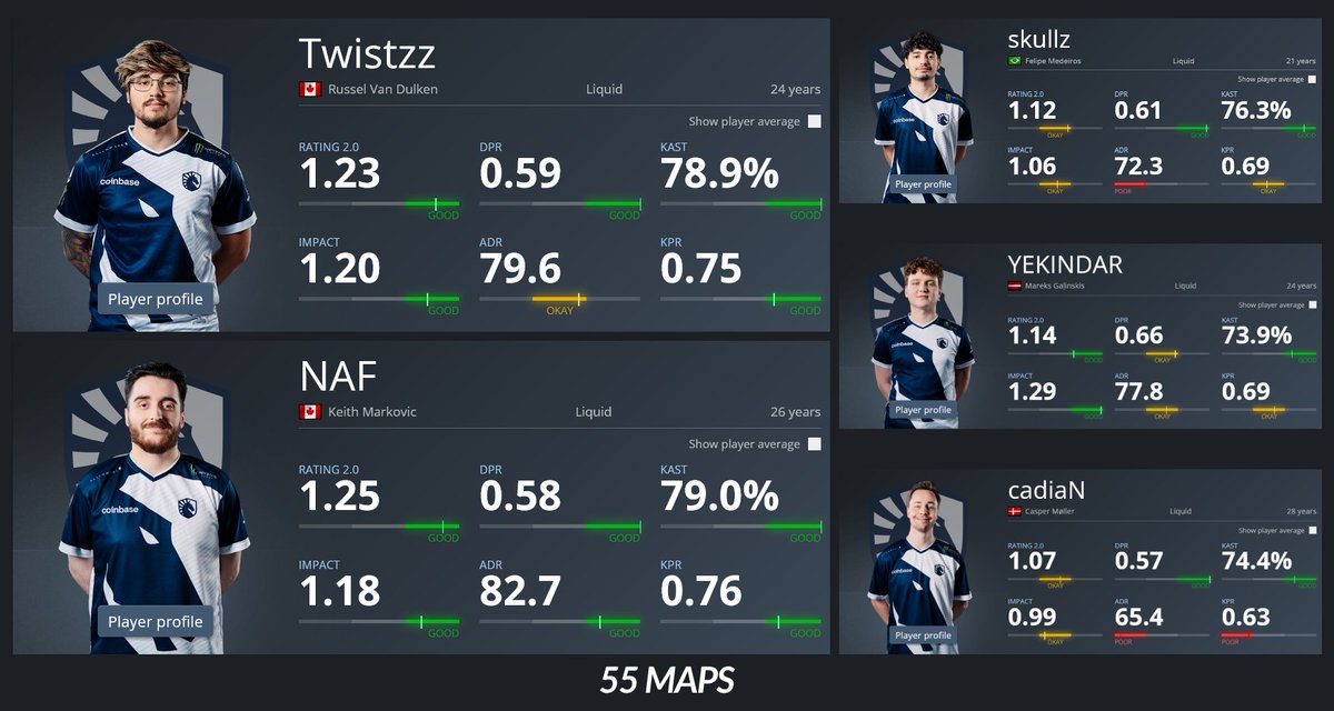 statsmeister1's tweet photo. Liquid just needs more Canadian players https://t.co/n4CIvE3UhD