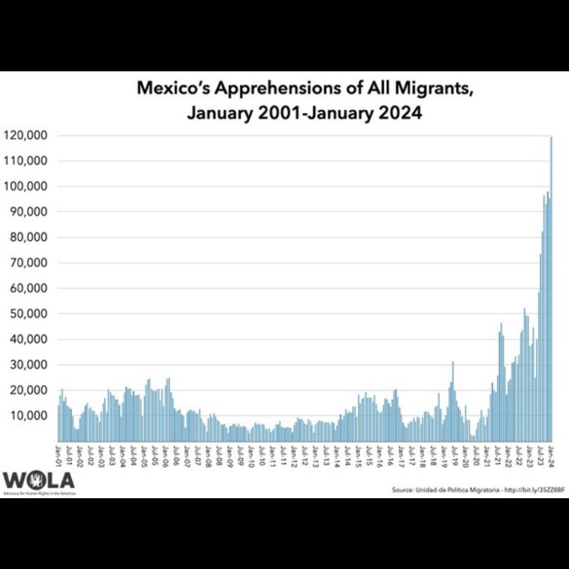 Q: Why is Biden so at ease with AMLO? A: Mexico’s crackdown on irregular migrants is tougher than ever. 👉 Graph by @adam_wola