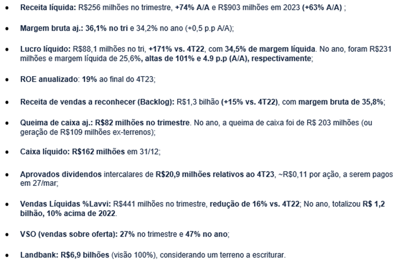 Lavvi Empreendimentos Imobiliários SA tweet media