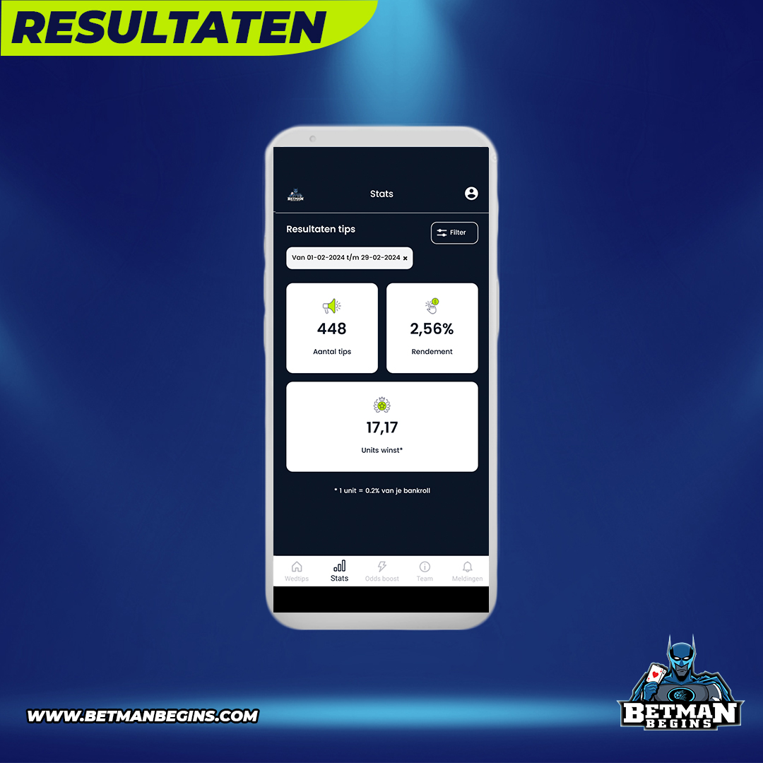 📊 In februari zorgden onze tippers voor 17,17 units winst en een rendement van 2,56%. Dat brengt het totale resultaat sinds 01-01-2020 op 2763,51 units winst en 9,44% rendement 📈

📱 Download gratis de app:

• iOS: apple.co/3SOMnST
• Android: bit.ly/BetmanAppAndro…