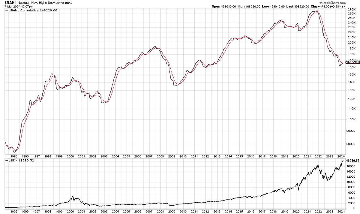 theycallmetex's tweet photo. <excited emoji> Not yet EOW but as of right now, this chart has turned up for the first time since late 2021. https://t.co/tqJXvaBmoT