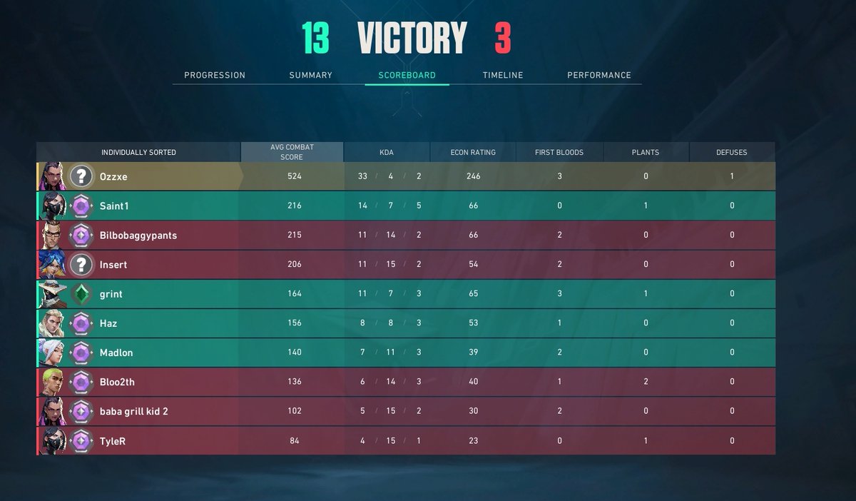 OzzxeStreams's tweet photo. I think Tenz just possessed me or something I stg https://t.co/rKyneJFYDS