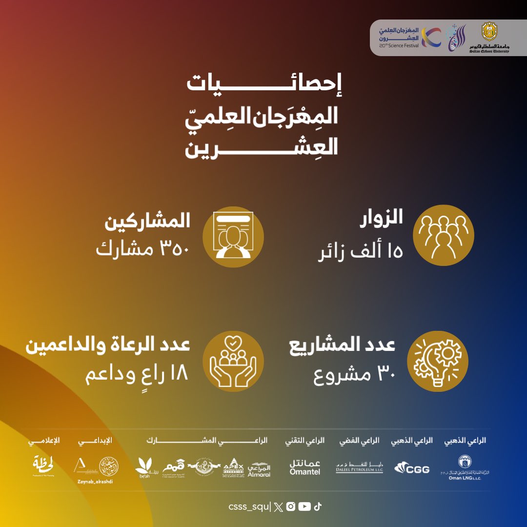 Csss_squ's tweet photo. إحصائيات #المهرجان_العلمي_20 https://t.co/iYwtdgdYP3