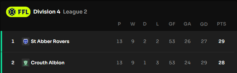 🎵🎵 We're on top of the league!!! 🎵🎵