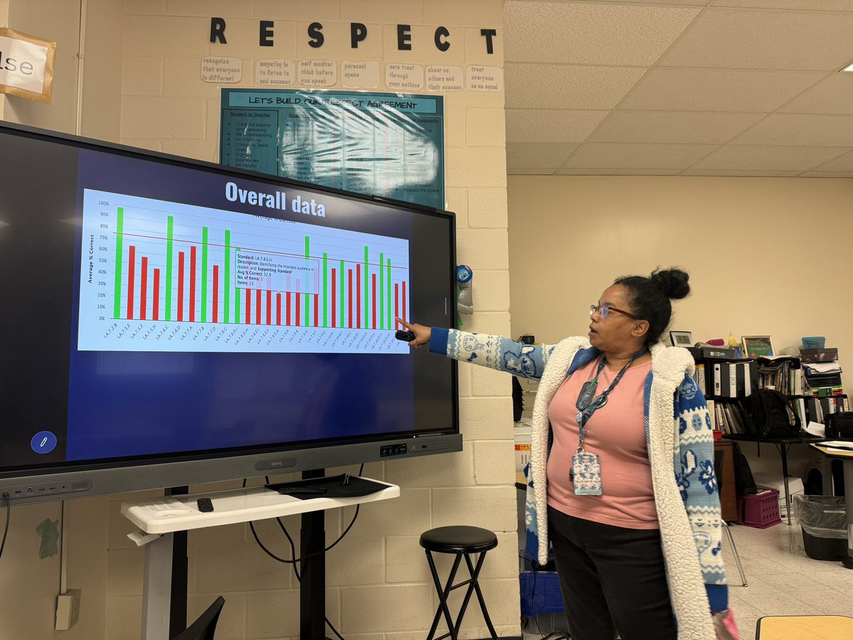 FannySancen's tweet image. Excellent data meeting with our Rockstar @AlejandroMace1 ! Discussed overall data ✅ Identified student that regressed ✅ presented tailored plan to support regressed student ✅ #smallgroup #intentional #specificity #studentneeds @LANschools @LAForestOak @pdilley5
