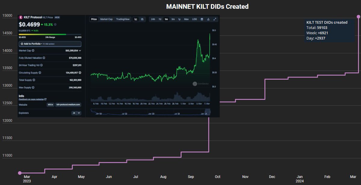 tiggerscrypto's tweet photo. If you wonder why $KILT is sending hard, this is why.

Imagine owning a piece of the biggest real world blockchain tech integration of which banks and enterprises are begging to buy from you.

Study Vodafone, Deloitte, Hapag-Lloyd and 5 major banks before others do. https://t.co/DZ9BaRHLpM