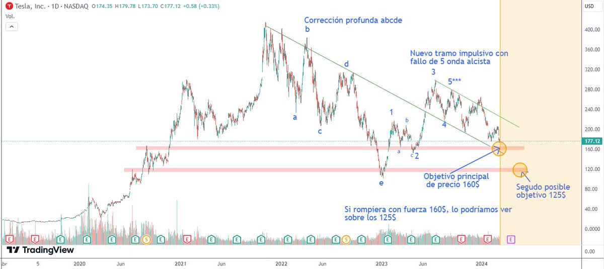 adriespallargas's tweet photo. Tesla medio plazo. https://t.co/3MRaD48jUN