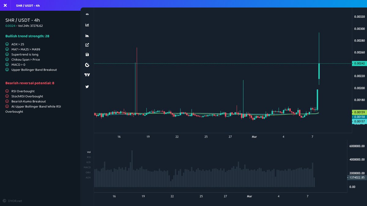 mustfollowpage's tweet photo. 🚀 #Gateio
⬆️ Price Increase 1h
$SHR ▴33% #SHR
$AIE ▴29% #AIE
$CELL ▴20% #CELL
$YESP ▴13% #YESP
$ICE ▴12% #ICE
⬆️ Volume Surge 1h
$XVG ▴105% #XVG
$DIA ▴54% #DIA
$XRUNE ▴46% #XRUNE
$DAI ▴43% #DAI
$UFI ▴34% #UFI
#Bitcoin #1000x #crypto https://t.co/ag0z009Fqc