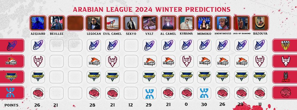 AL_Prediction's tweet image. Day 9 of the @lolesports_ar 

Give us your predictions in comments below 👇

#ArabianLeagueLoL
