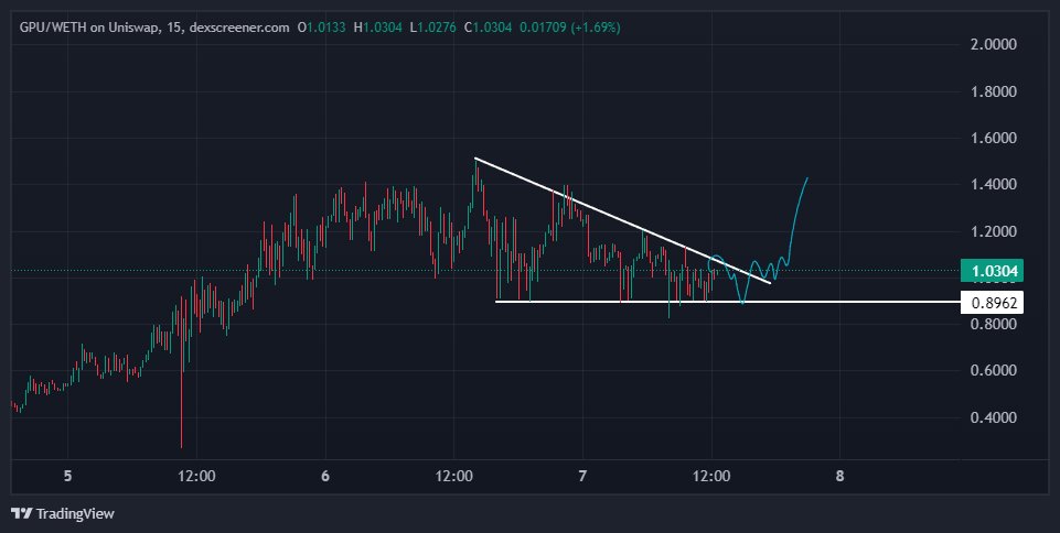 CryptoGodJohn's tweet photo. $GPU dips are for buying

Nice consolidation here above $1 -- think this continues higher https://t.co/hYTolZ3SAX