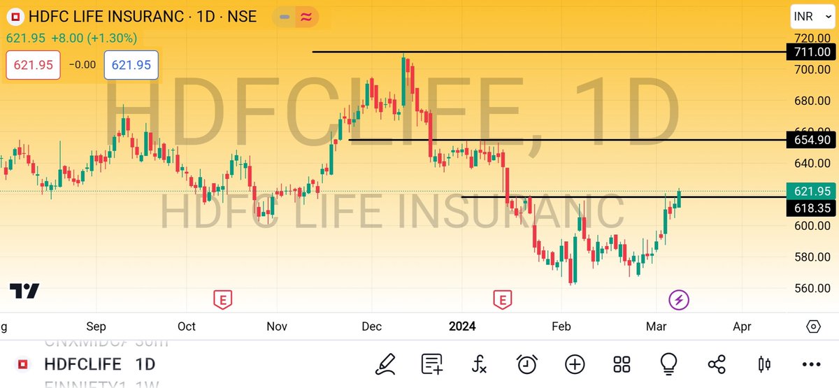 Tradevestment's tweet photo. #Tradevestment
#BreakoutStock
#HDFCLifeInsurance

CMP: 621
SL: 600
Target: 654/711

Already given a W-pattern breakout, with good volumes building up.

#StockToWatch #StockMarket #StockToBuy #InvestmentStock https://t.co/kXRADRo6Q1