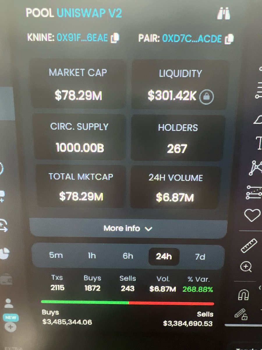 TheVengefulHand's tweet photo. Do not fall for the $KNINE scam. Look at these charts: The Whales are selling, not buying. There’s way less sales than there are buys, and yet the sale amount equals the amount put in. The market cap is literally 250x what’s in liquidity. 

ITS A SLOW RUG PULL https://t.co/7awI5N0qFN