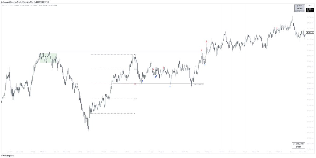 💡Sometimes you just have to zoom out, lean back in your chair and realise that you can anticipate movements in the largest financial markets in the world on the seconds chart accurately.

It honestly still doesn't make any sense to me, like no sense at all