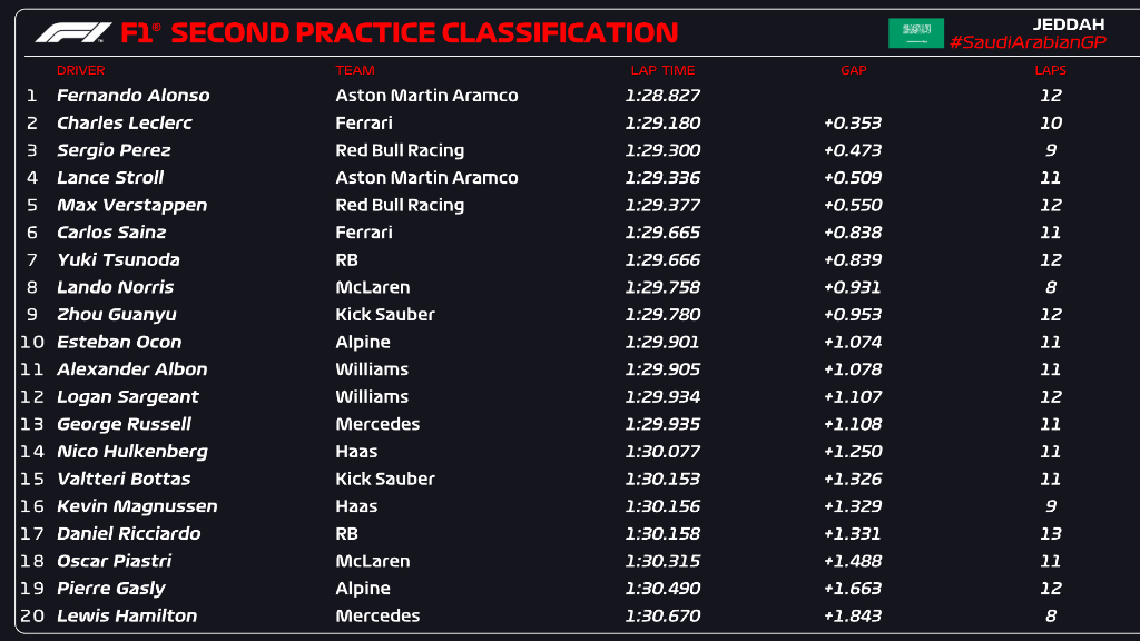 FP2 CLASSIFICATION (30/60 mins)

Fernando is leading the way 💪

#F1 #SaudiArabianGP