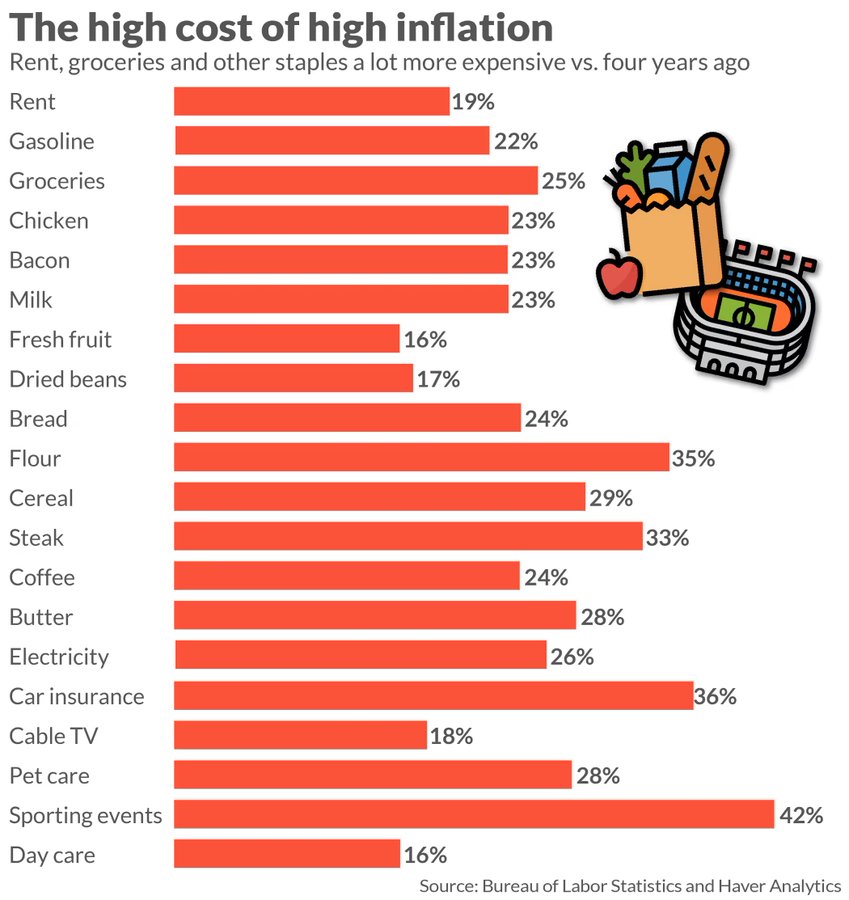 Its wild to see how much inflation has increased over the past 4 years. But to really understand how much it affects Americans, is to see how far wages have come in the last 4 years. Not enough data to make the comparison quite yet.