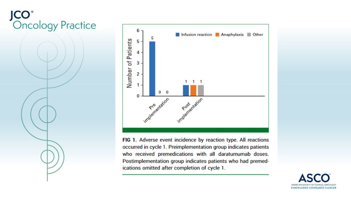 JCO Oncology Practice (@jcoop_asco) on Twitter photo Compared with historic controls, omission of premedications after daratumumab cycle 1 did not increase incidence of infusion reactions compared with those who received premeds; as a result, de-escalation may be considered. ➡️ brnw.ch/21wHFDE <a href="/SandahlTyler/">Tyler Sandahl</a> #mmsm Compared with historic controls, omission of premedications after daratumumab cycle 1 did not increase incidence of infusion reactions compared with those who received premeds; as a result, de-escalation may be considered. ➡️ brnw.ch/21wHFDE <a href="/SandahlTyler/">Tyler Sandahl</a> #mmsm