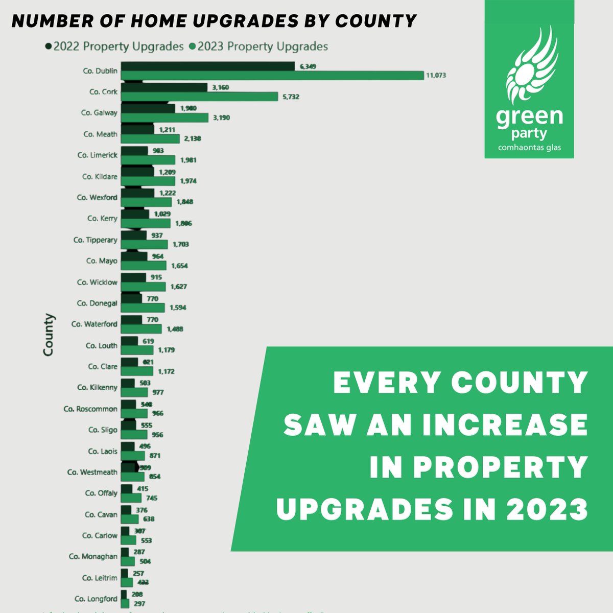 greenparty_ie's tweet photo. When we set the target of retrofitting half a million homes by 2030, people laughed. Well, in 2023 we surpassed those targets by 30%. 
That's the #GreenEffect in Government. Warmer homes that save energy and money. 
https://t.co/qjlCUlegPd #Home #ClimateAction https://t.co/gZdKTygMHy
