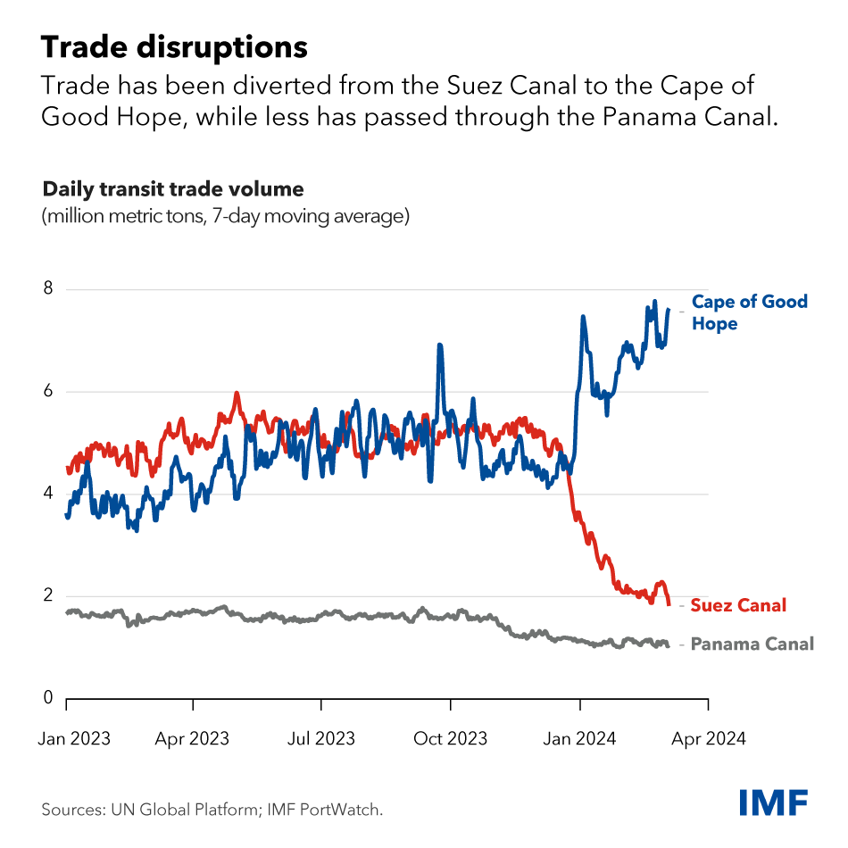 IMFNews's tweet photo. In the first two months of 2024, Suez Canal trade dropped by 50% from a year earlier, while trade through the Panama Canal fell by 32%. Learn more in our latest blog: https://t.co/1GOa7pWSJu https://t.co/qhYaH1osiW
