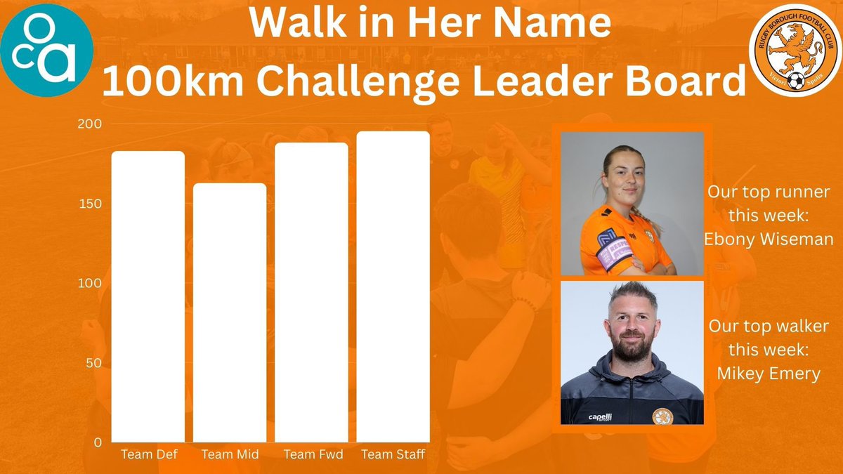 RugbyBoroughWFC's tweet photo. This is how things stand, as we look to raise as much money as possible for @OvarianCancerUK throughout #OvarianCancerAwarenessMonth.

If you can, please donate here: https://t.co/F3kYNqLAEZ https://t.co/t1nh7nMSXp