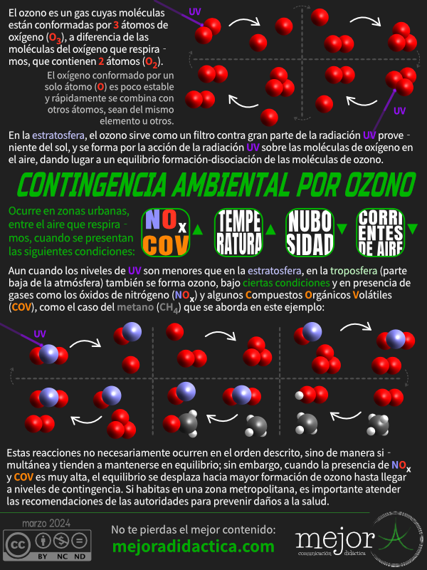 Nuevamente estamos en #ContingenciaAmbiental por ozono fase 1 en la CDMX. ¿Pero cómo es que se llega a niveles de más de  155 partes por billón (ppb) de ozono entre el aire que respiramos?