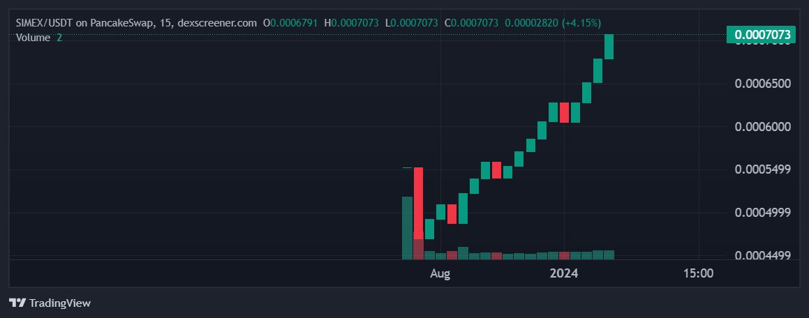 DexSimba's tweet photo. Is Simba the Next Crypto King? $SIMBA Token on the Charge!
#SimbaToken, #CryptoMoonShot, #ToTheMoon 
@ExchangeSimba https://t.co/SVdQl4LfHQ