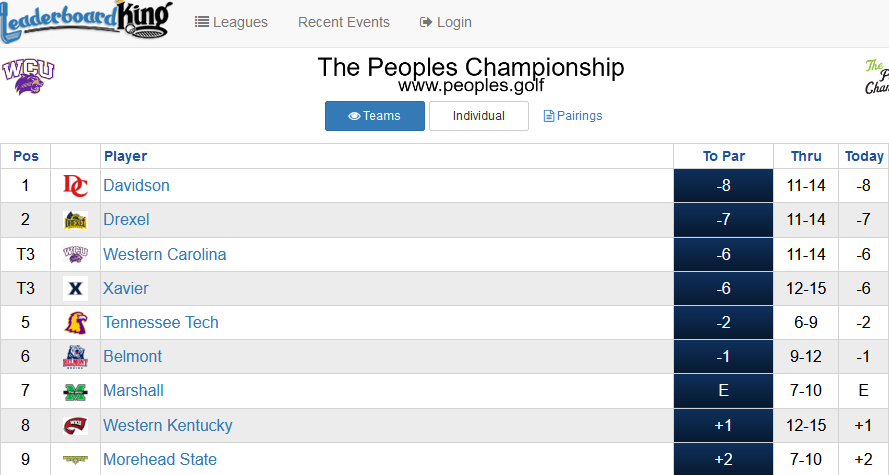 Peoples Golf Championship hosted by Western Carolina early leaderboard #collegegolf #golf