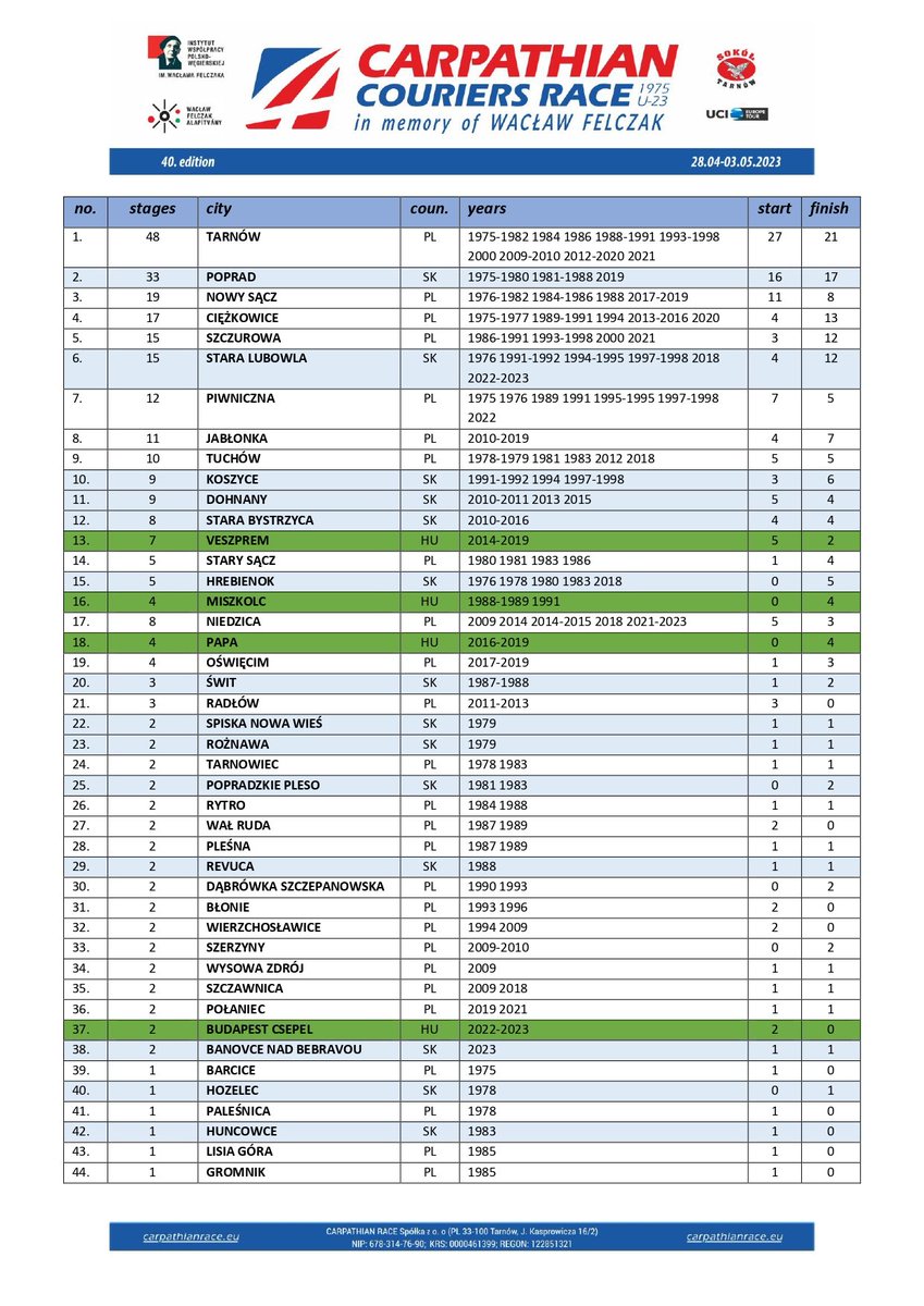 7 marca obchodzimy 694. urodziny Tarnowa, które w 1330 r. na prawie magdeburskim lokował król Władysław Łokietek. W Tarnowie w 1975 r. narodził się i w 2009 r. odrodził nasz wyścig. Kurierzy startowali lub finiszowali tutaj aż 48 razy.