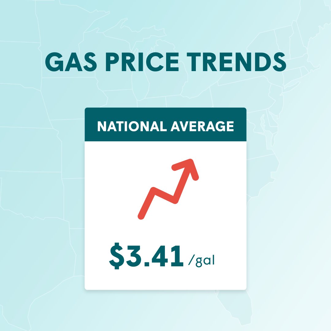 This week's #GasPriceUpdate ⛽ National average: $3.41/gal Median price: $3.22/gal Most common price: $3.29/gal Most expensive state: California ($4.85) Cheapest state: Texas ($2.91)