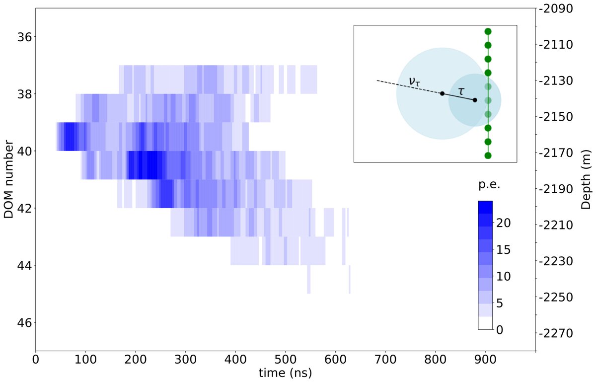 🔔📜IceCube paper accepted by PRL! We detected seven candidates for the elusive astrophysical tau neutrino, which represents the most significant detection of the highest energy tau neutrinos ever seen. Story ➡️ icecube.wisc.edu/news/research/…