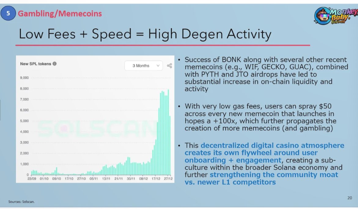 It seems others are catching onto this narrative. This is one of the many things SOL has in it's favor going into this cycle. Full report at link below

monkeybaby.business/solana-2023-re…