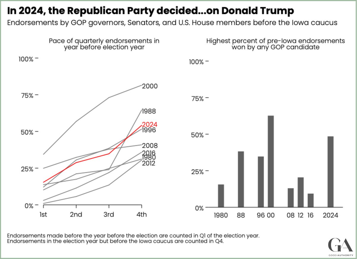 Why Trump's nomination was nearly inevitable, in two graphs. goodauthority.org/news/trump-had… Best case for 'The Party Decides' since 2000, I would say.