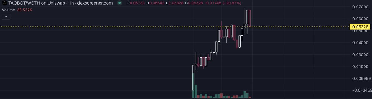 $TAOBOT makes navigation of Bittensor Ecosystem a child's play; 

It proposes to provide ridiculously easy to use bot for as it says all things TAO; 

It has features like Lightning Bridge, Smart Delegation, Finding Alphas, Trade TAO and a lot.

DS: dexscreener.com/ethereum/0x8fe…